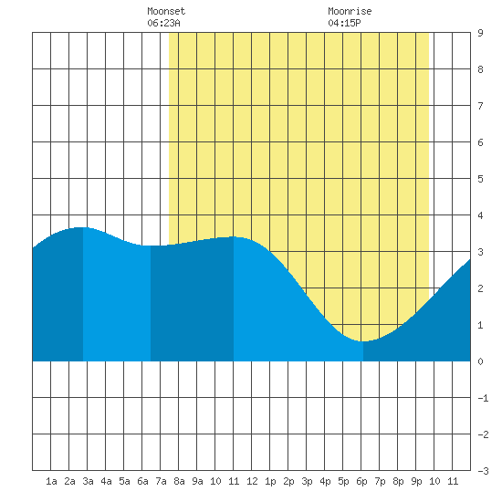 Sagchudak Island tide chart for Thursday, April 18, 2024