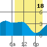 Sagchudak Island tide chart for Thursday, April 18, 2024