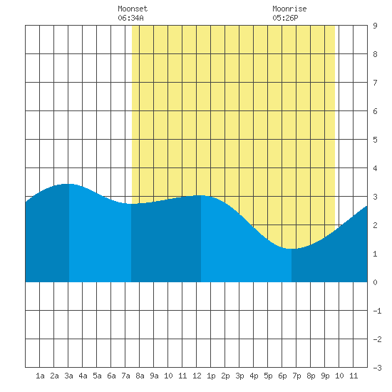 Sagchudak Island tide chart for Friday, April 19, 2024