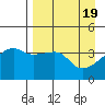 Sagchudak Island tide chart for Friday, April 19, 2024