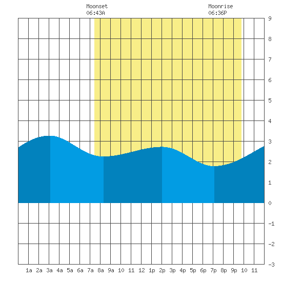 Sagchudak Island tide chart for Saturday, April 20, 2024