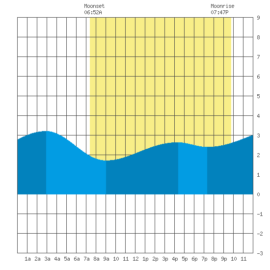 Sagchudak Island tide chart for Sunday, April 21, 2024