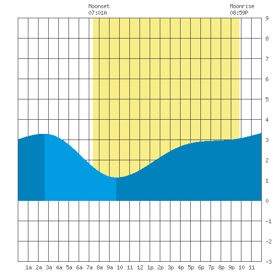 Sagchudak Island tide chart for Monday, April 22, 2024