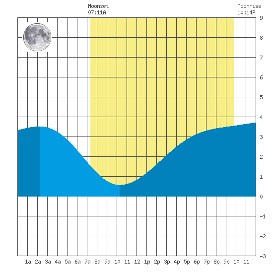 Sagchudak Island tide chart for Tuesday, April 23, 2024