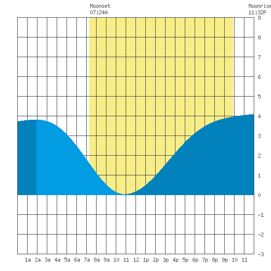 Sagchudak Island tide chart for Wednesday, April 24, 2024