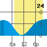 Sagchudak Island tide chart for Wednesday, April 24, 2024