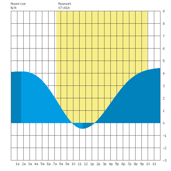 Sagchudak Island tide chart for Thursday, April 25, 2024