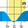Sagchudak Island tide chart for Thursday, April 25, 2024