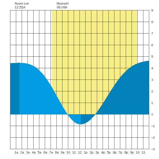 Sagchudak Island tide chart for Friday, April 26, 2024