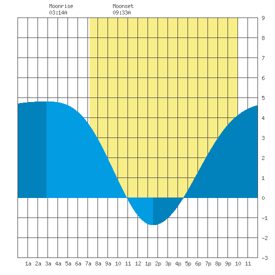 Sagchudak Island tide chart for Sunday, April 28, 2024
