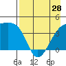 Sagchudak Island tide chart for Sunday, April 28, 2024