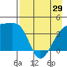 Sagchudak Island tide chart for Monday, April 29, 2024