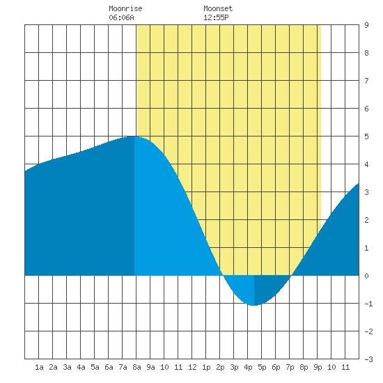 Sagchudak Island tide chart for Tuesday, April 2, 2024
