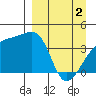 Sagchudak Island tide chart for Tuesday, April 2, 2024