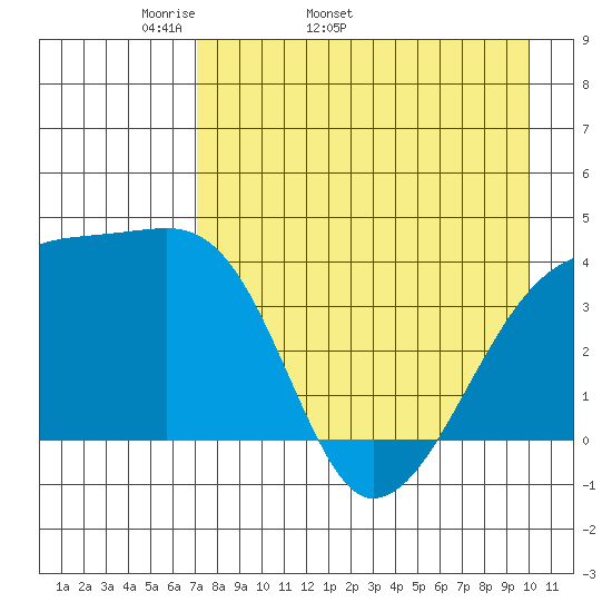Sagchudak Island tide chart for Tuesday, April 30, 2024
