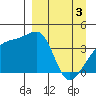 Sagchudak Island tide chart for Wednesday, April 3, 2024