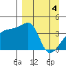 Sagchudak Island tide chart for Thursday, April 4, 2024