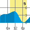 Sagchudak Island tide chart for Friday, April 5, 2024