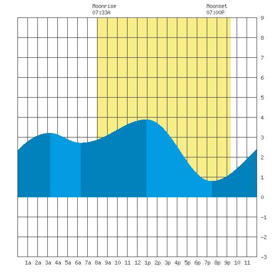 Sagchudak Island tide chart for Saturday, April 6, 2024