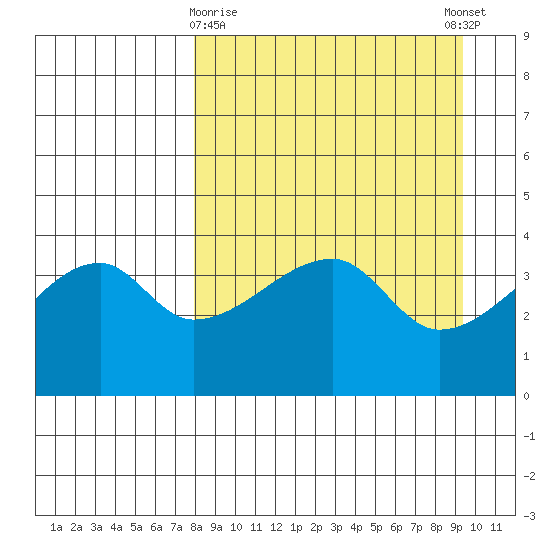 Sagchudak Island tide chart for Sunday, April 7, 2024