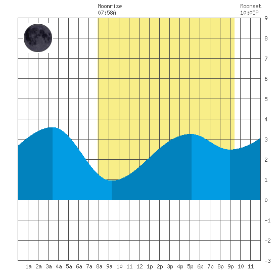 Sagchudak Island tide chart for Monday, April 8, 2024