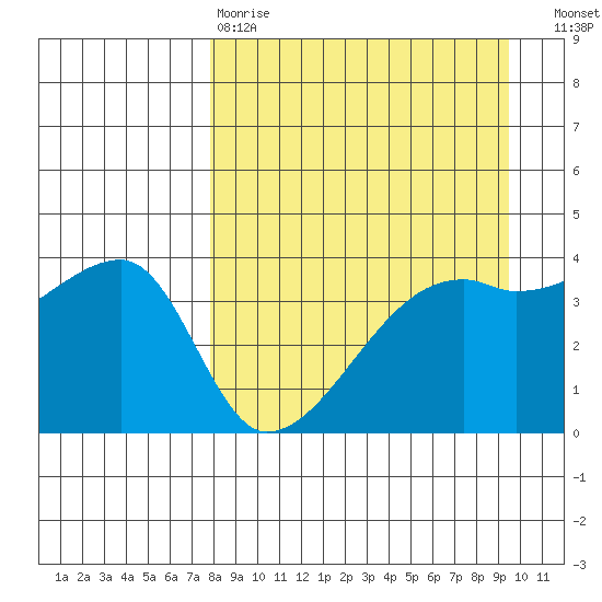 Sagchudak Island tide chart for Tuesday, April 9, 2024