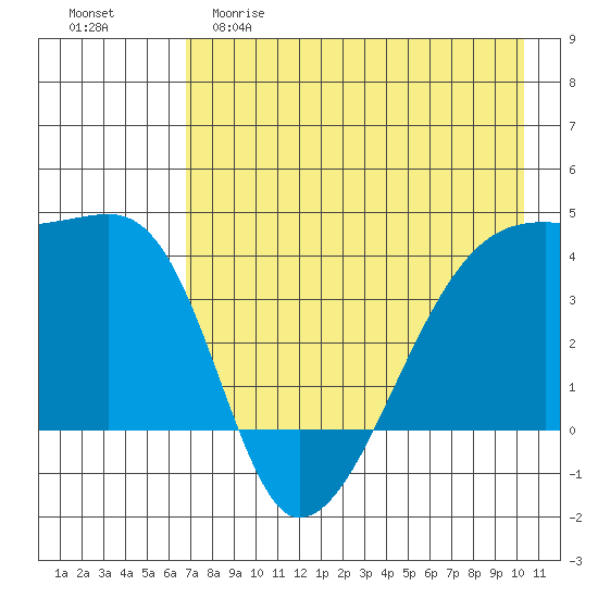 Sagchudak Island tide chart for Friday, May 10, 2024