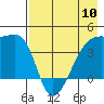 Sagchudak Island tide chart for Friday, May 10, 2024