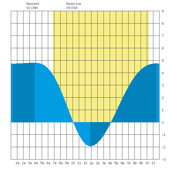 Sagchudak Island tide chart for Saturday, May 11, 2024