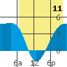 Sagchudak Island tide chart for Saturday, May 11, 2024