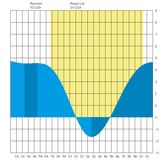 Sagchudak Island tide chart for Sunday, May 12, 2024