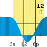 Sagchudak Island tide chart for Sunday, May 12, 2024
