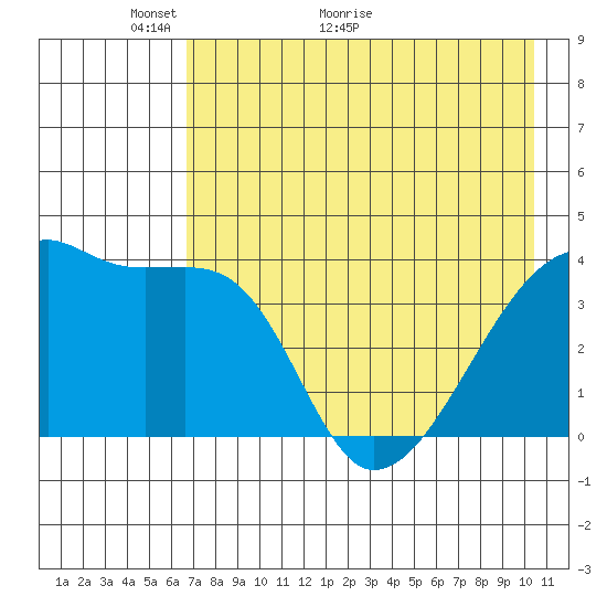 Sagchudak Island tide chart for Tuesday, May 14, 2024