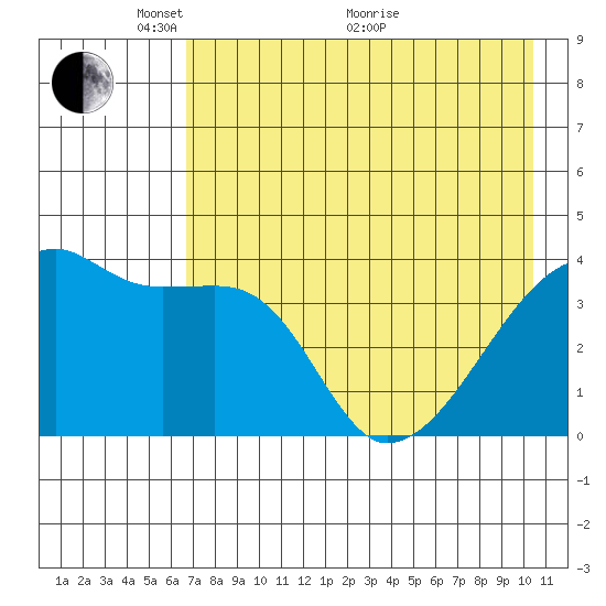 Sagchudak Island tide chart for Wednesday, May 15, 2024