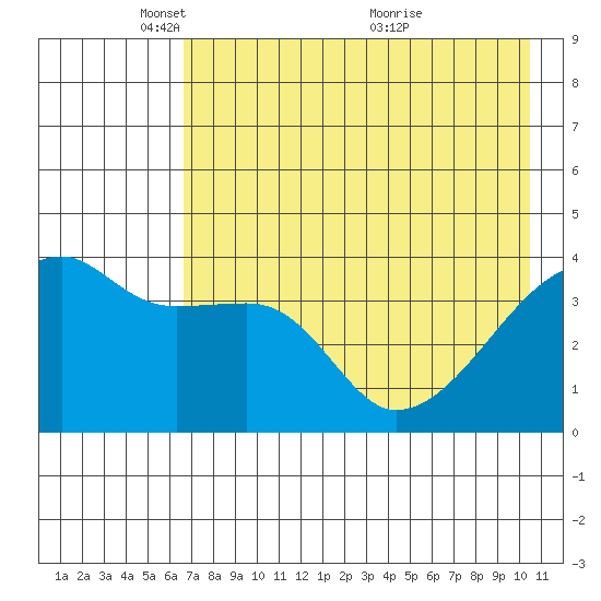 Sagchudak Island tide chart for Thursday, May 16, 2024