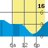 Sagchudak Island tide chart for Thursday, May 16, 2024