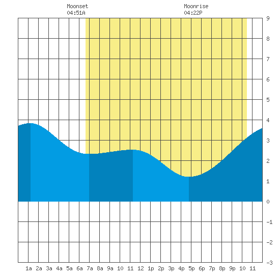Sagchudak Island tide chart for Friday, May 17, 2024