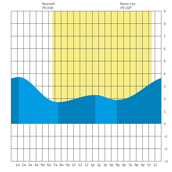 Sagchudak Island tide chart for Saturday, May 18, 2024