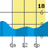 Sagchudak Island tide chart for Saturday, May 18, 2024