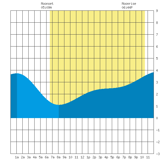 Sagchudak Island tide chart for Sunday, May 19, 2024