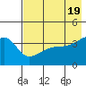 Sagchudak Island tide chart for Sunday, May 19, 2024
