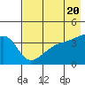 Sagchudak Island tide chart for Monday, May 20, 2024