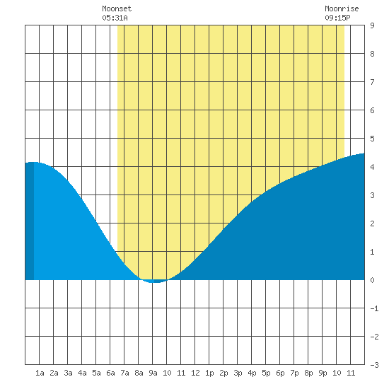 Sagchudak Island tide chart for Tuesday, May 21, 2024