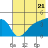 Sagchudak Island tide chart for Tuesday, May 21, 2024