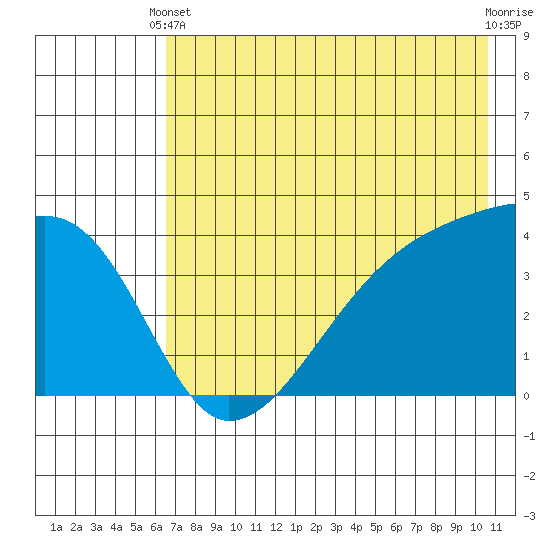 Sagchudak Island tide chart for Wednesday, May 22, 2024
