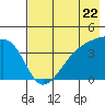 Sagchudak Island tide chart for Wednesday, May 22, 2024