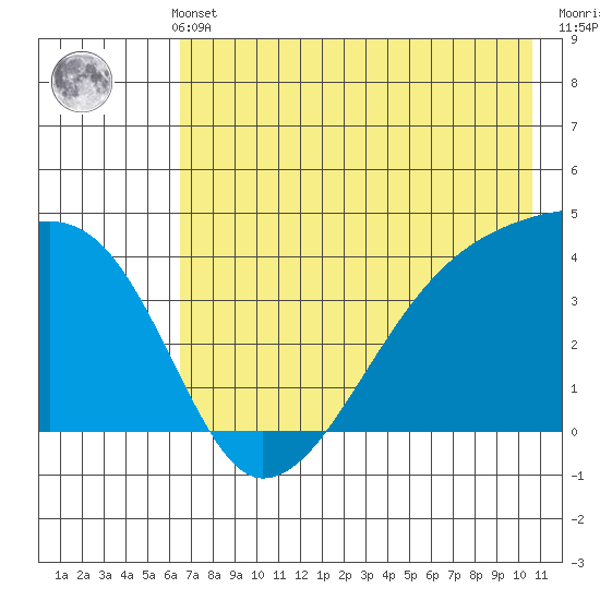 Sagchudak Island tide chart for Thursday, May 23, 2024
