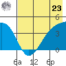 Sagchudak Island tide chart for Thursday, May 23, 2024
