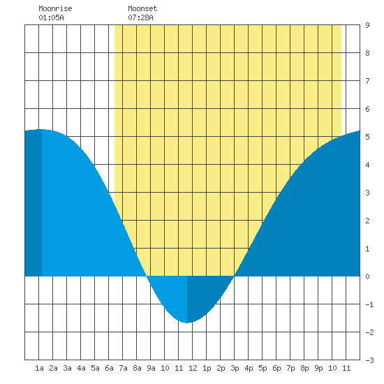 Sagchudak Island tide chart for Saturday, May 25, 2024