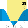 Sagchudak Island tide chart for Saturday, May 25, 2024